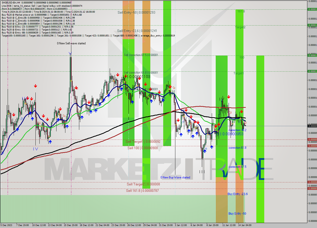 SHIBUSD-Bin MultiTimeframe analysis at date 2024.01.15 10:02