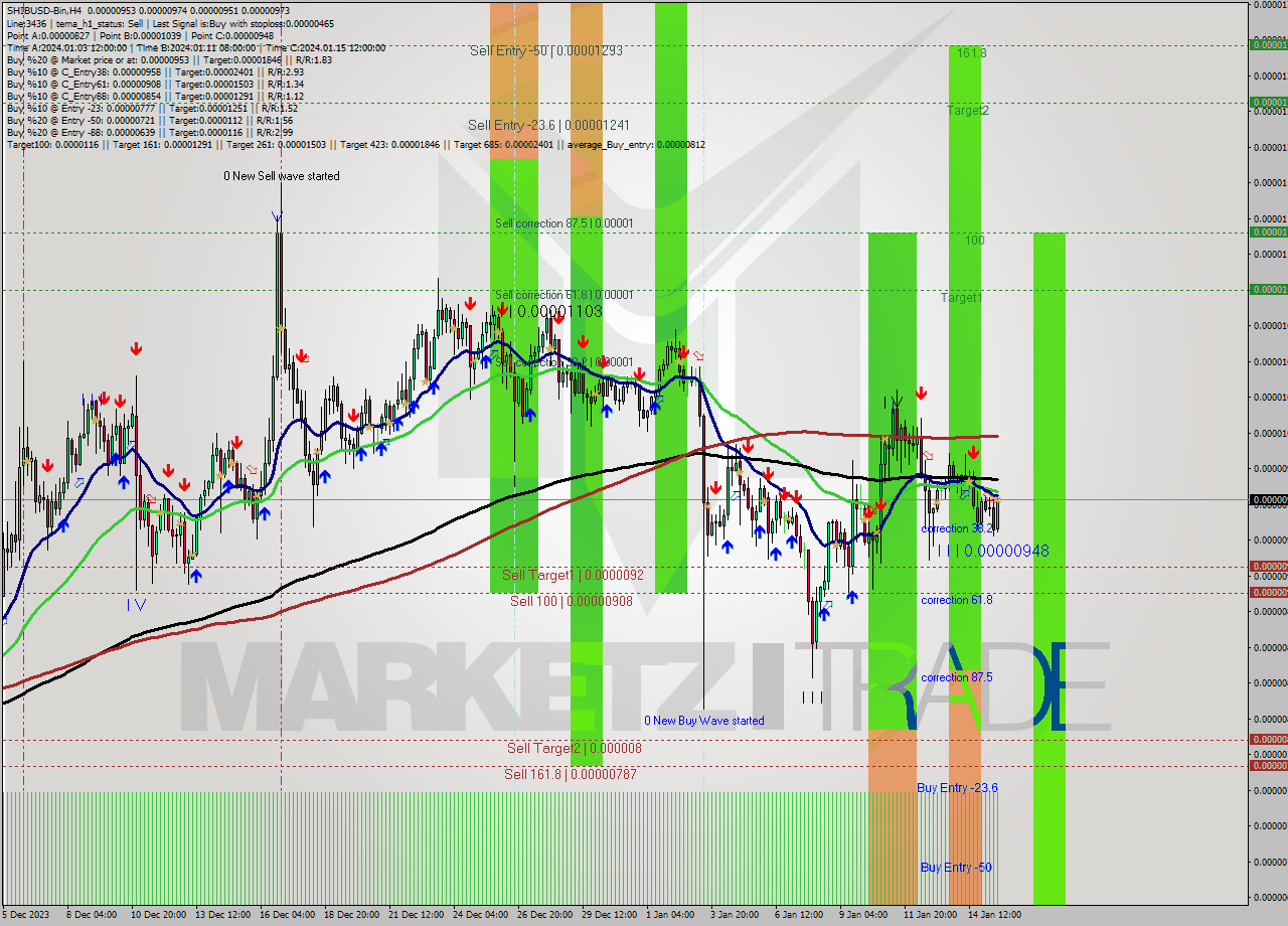 SHIBUSD-Bin MultiTimeframe analysis at date 2024.01.15 20:39