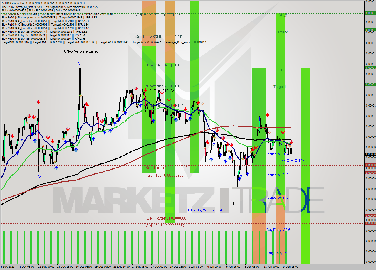 SHIBUSD-Bin MultiTimeframe analysis at date 2024.01.16 00:16