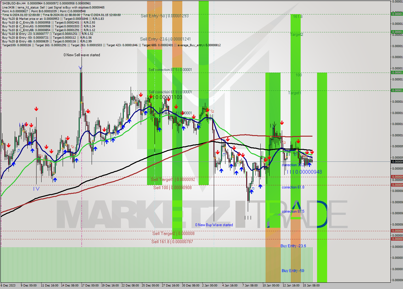 SHIBUSD-Bin MultiTimeframe analysis at date 2024.01.16 16:01