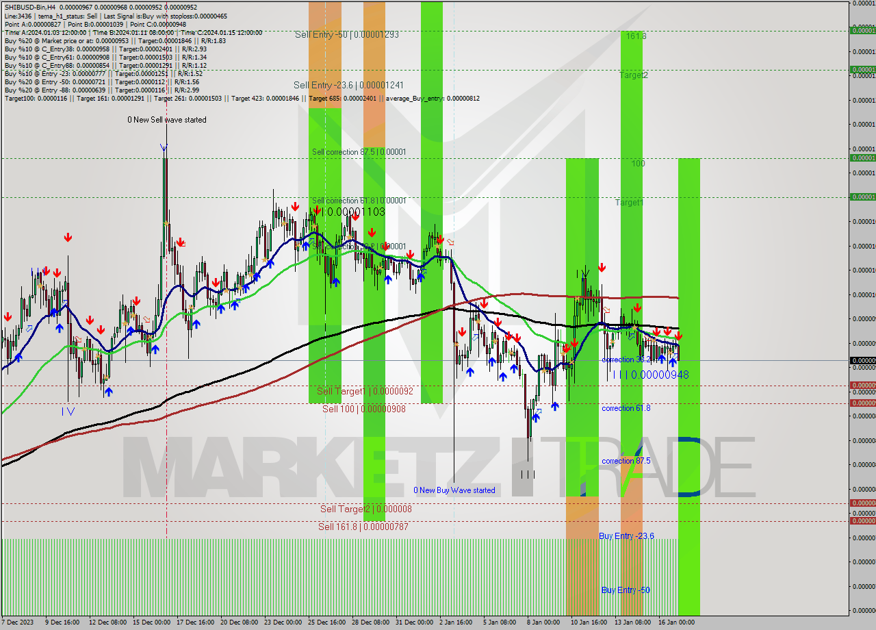 SHIBUSD-Bin MultiTimeframe analysis at date 2024.01.17 09:53