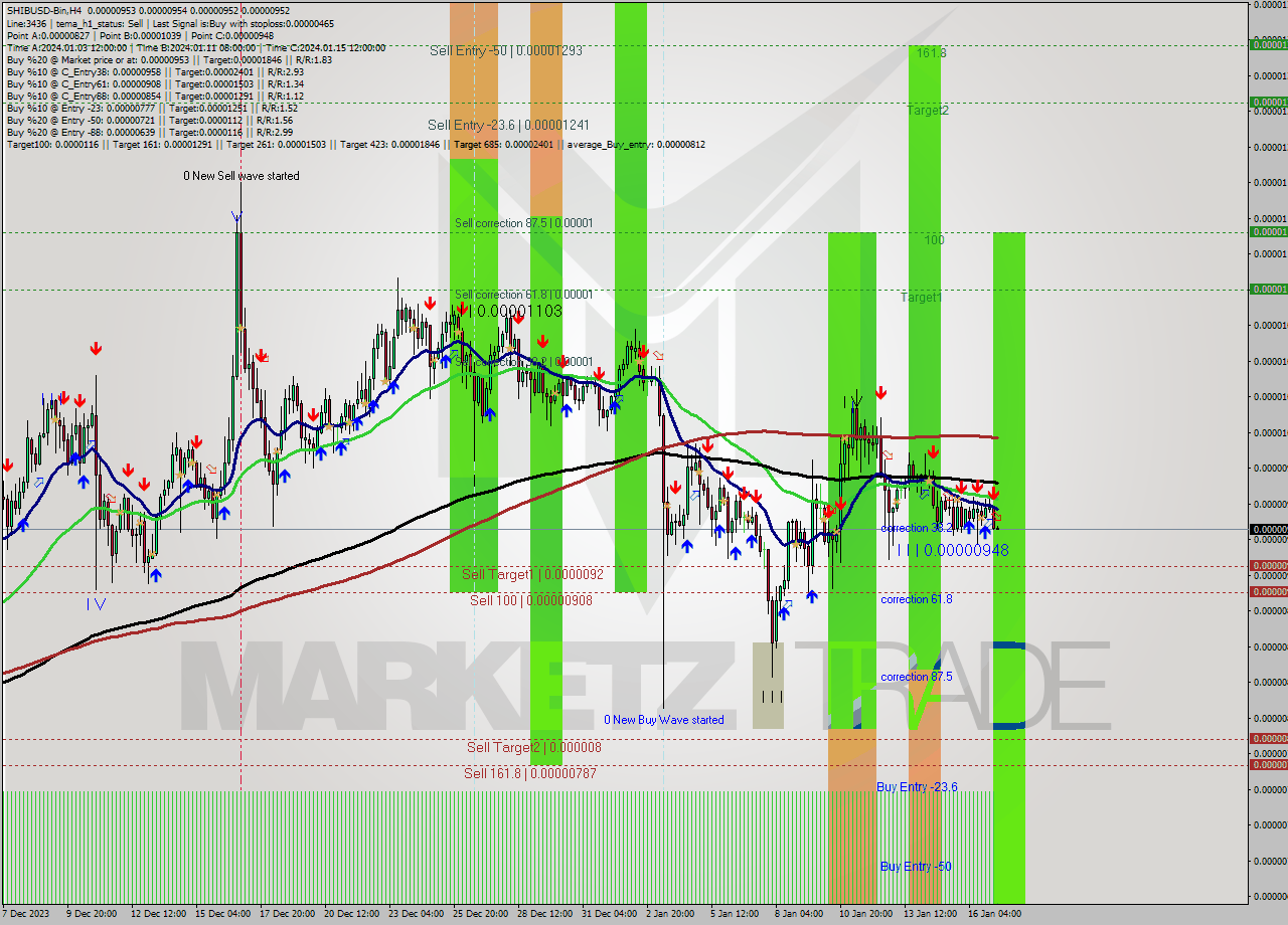 SHIBUSD-Bin MultiTimeframe analysis at date 2024.01.17 10:00