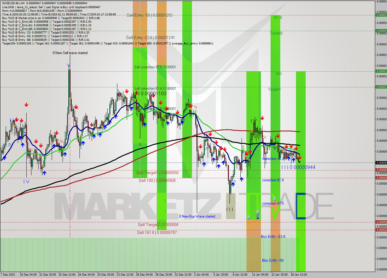 SHIBUSD-Bin MultiTimeframe analysis at date 2024.01.17 18:01