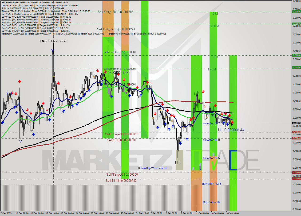 SHIBUSD-Bin MultiTimeframe analysis at date 2024.01.17 22:31