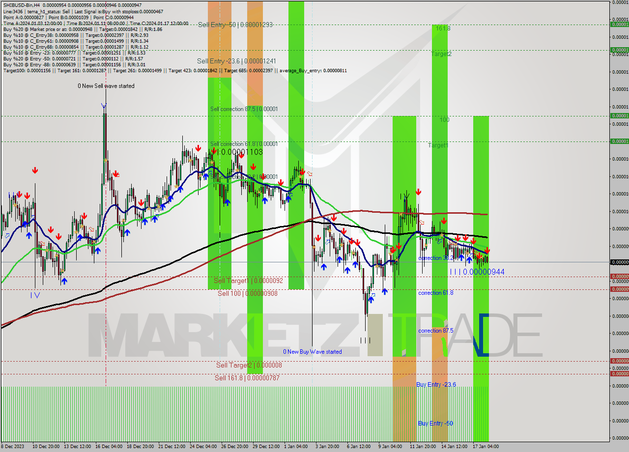 SHIBUSD-Bin MultiTimeframe analysis at date 2024.01.18 12:35