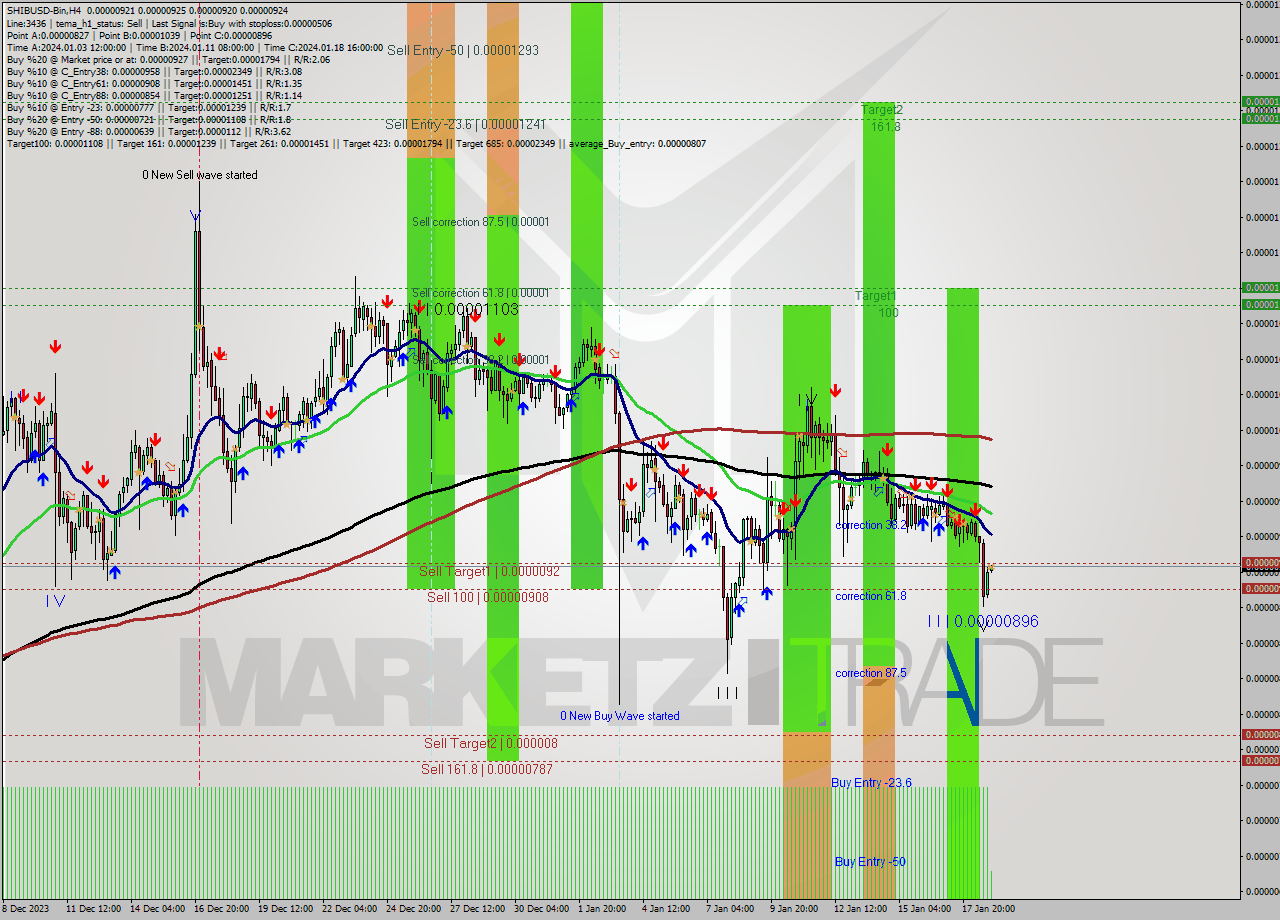 SHIBUSD-Bin MultiTimeframe analysis at date 2024.01.19 02:06