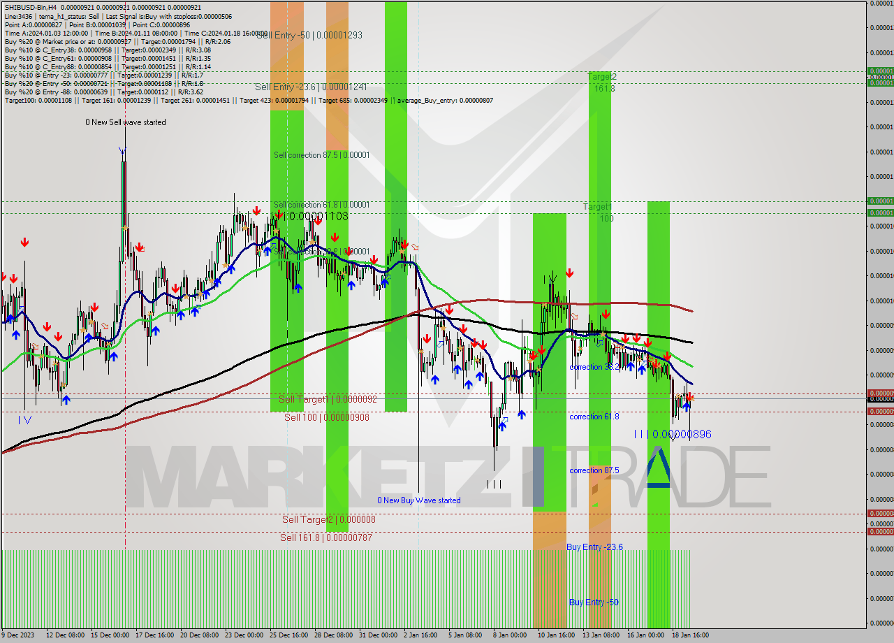 SHIBUSD-Bin MultiTimeframe analysis at date 2024.01.19 22:00