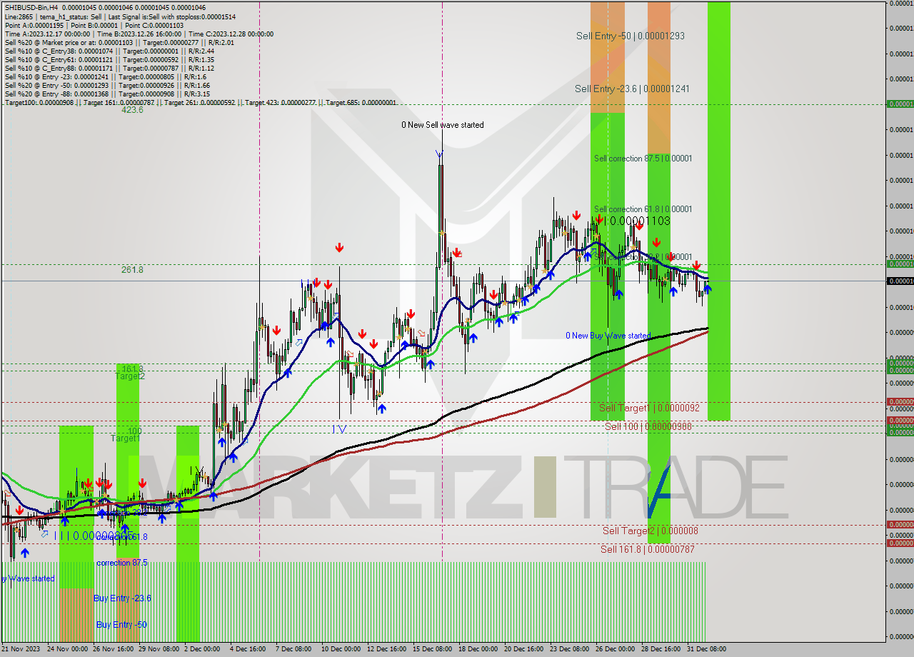 SHIBUSD-Bin MultiTimeframe analysis at date 2024.01.01 14:00