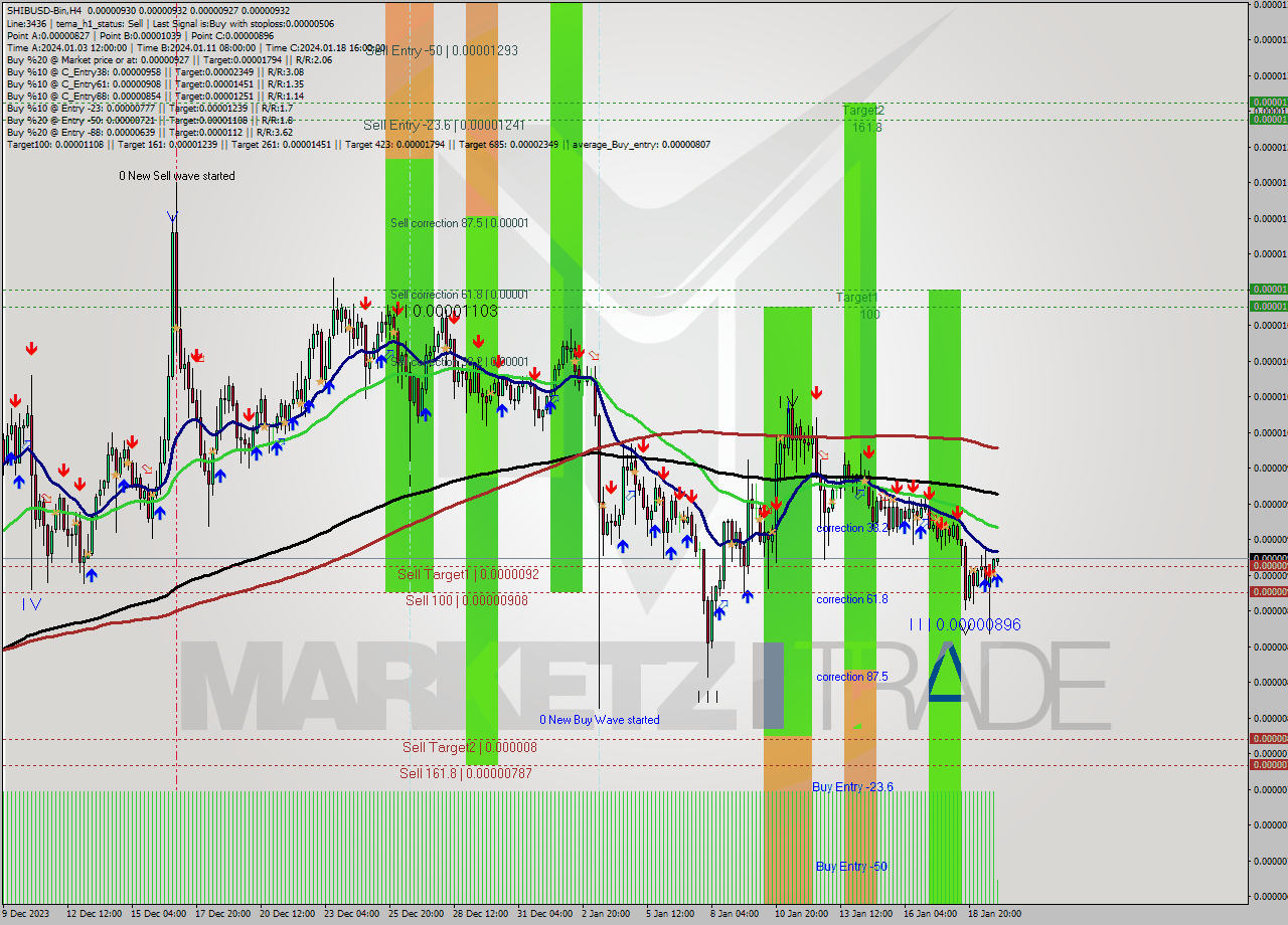 SHIBUSD-Bin MultiTimeframe analysis at date 2024.01.20 02:13