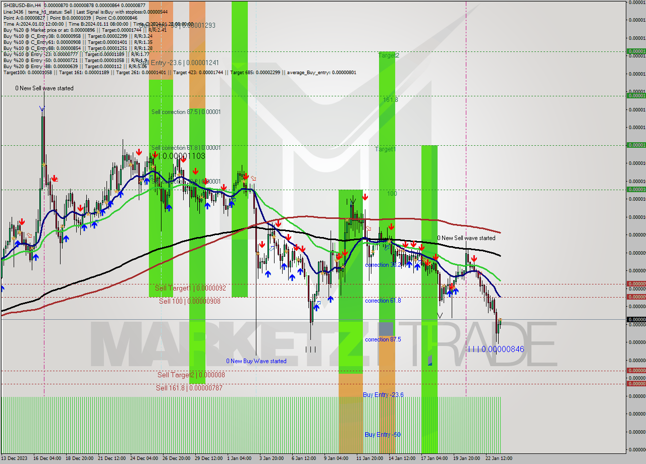 SHIBUSD-Bin MultiTimeframe analysis at date 2024.01.23 19:33