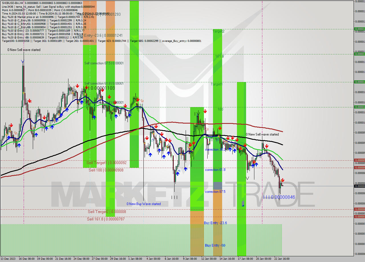 SHIBUSD-Bin MultiTimeframe analysis at date 2024.01.23 22:01