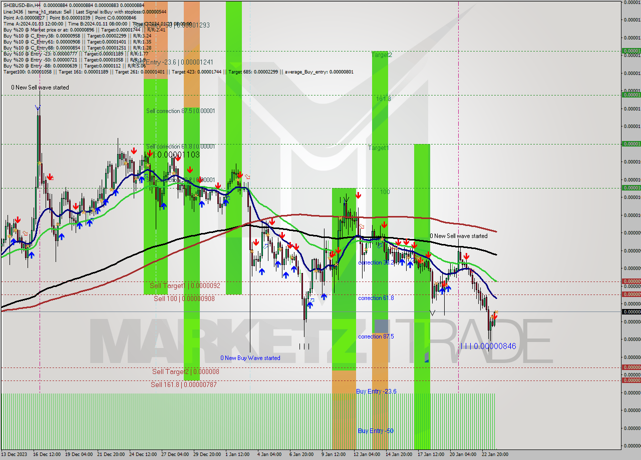 SHIBUSD-Bin MultiTimeframe analysis at date 2024.01.24 02:00