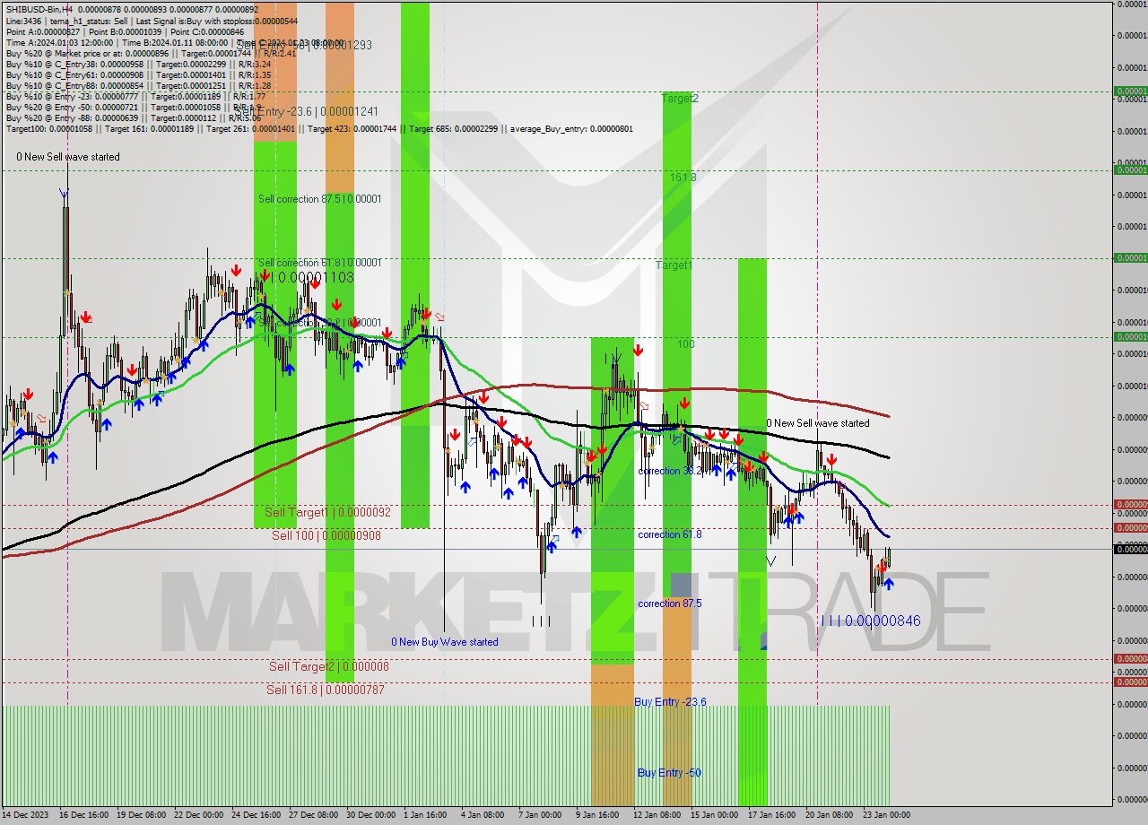 SHIBUSD-Bin MultiTimeframe analysis at date 2024.01.24 08:59