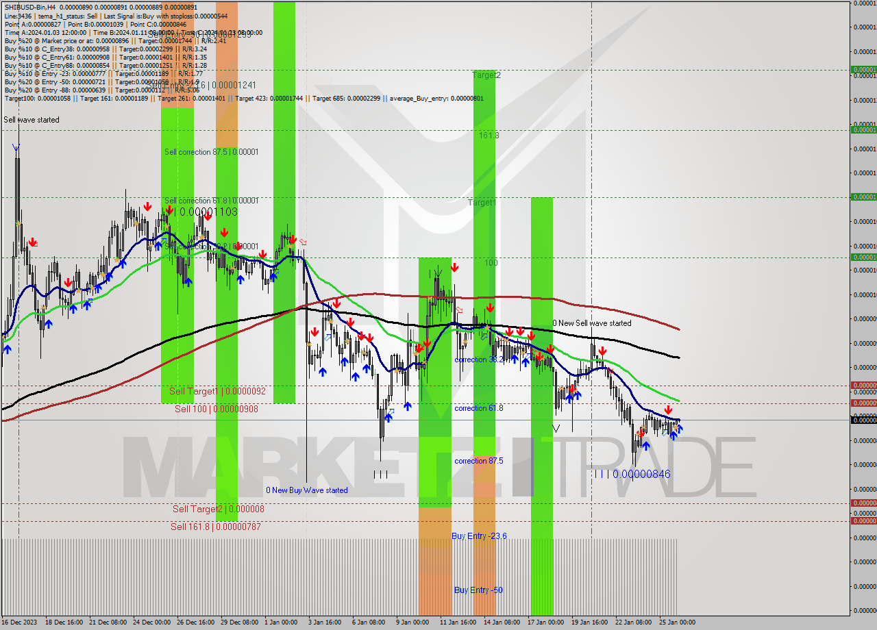 SHIBUSD-Bin MultiTimeframe analysis at date 2024.01.26 06:01