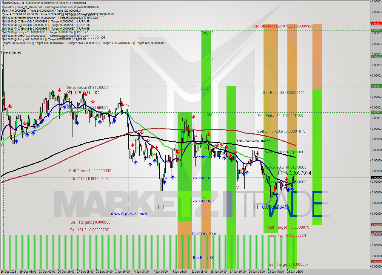 SHIBUSD-Bin MultiTimeframe analysis at date 2024.01.26 22:21