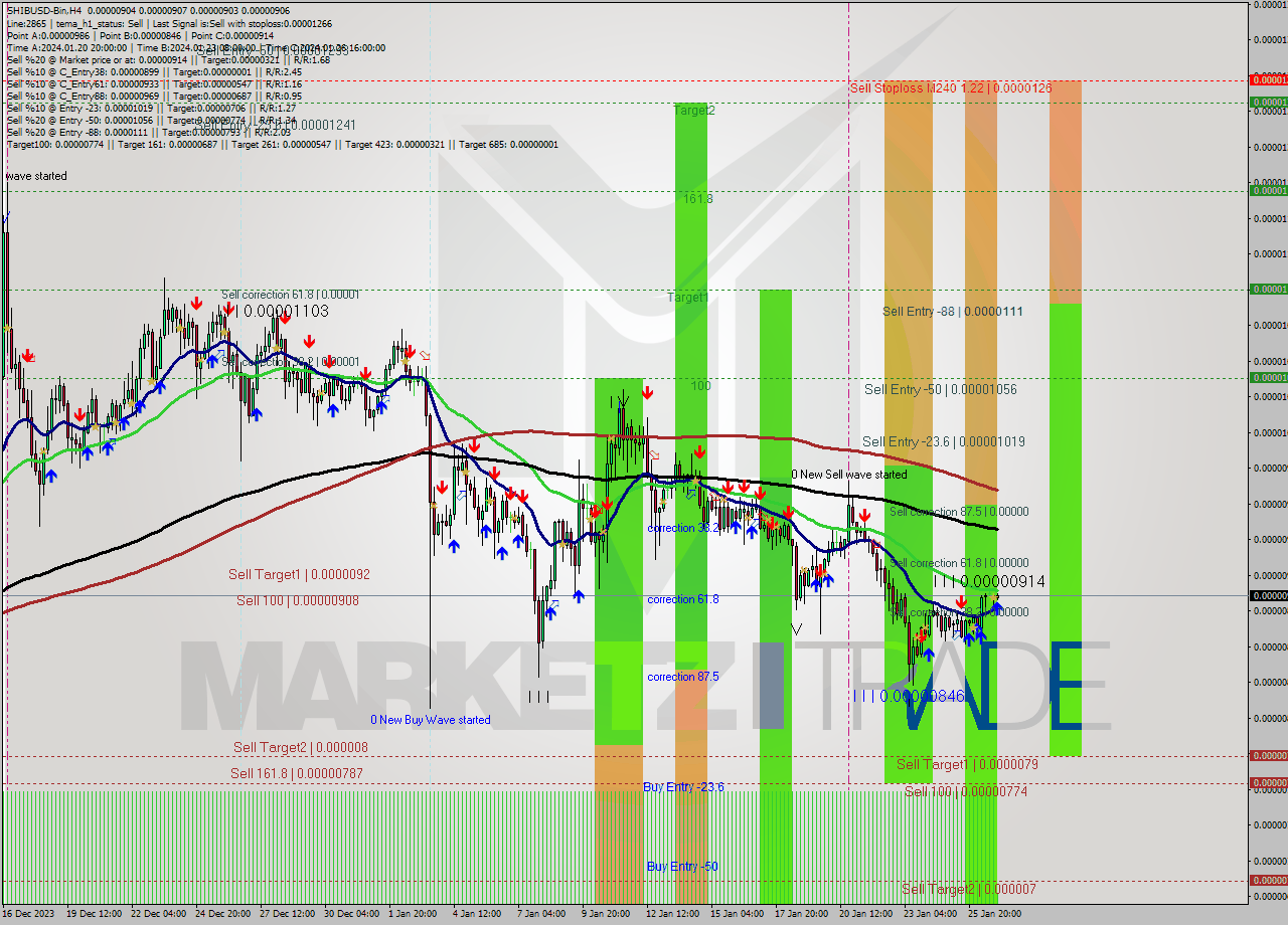 SHIBUSD-Bin MultiTimeframe analysis at date 2024.01.27 02:07