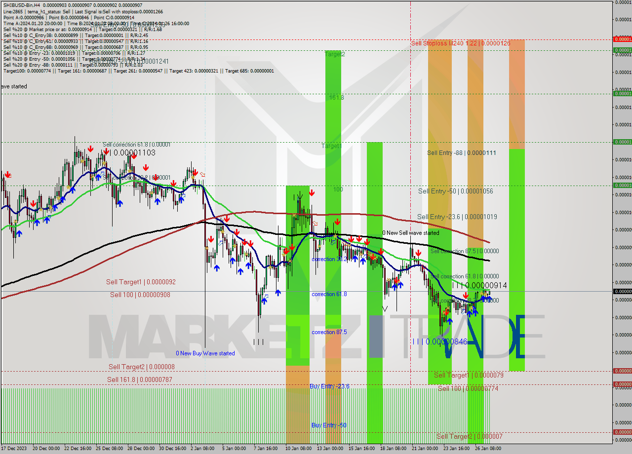 SHIBUSD-Bin MultiTimeframe analysis at date 2024.01.27 17:22