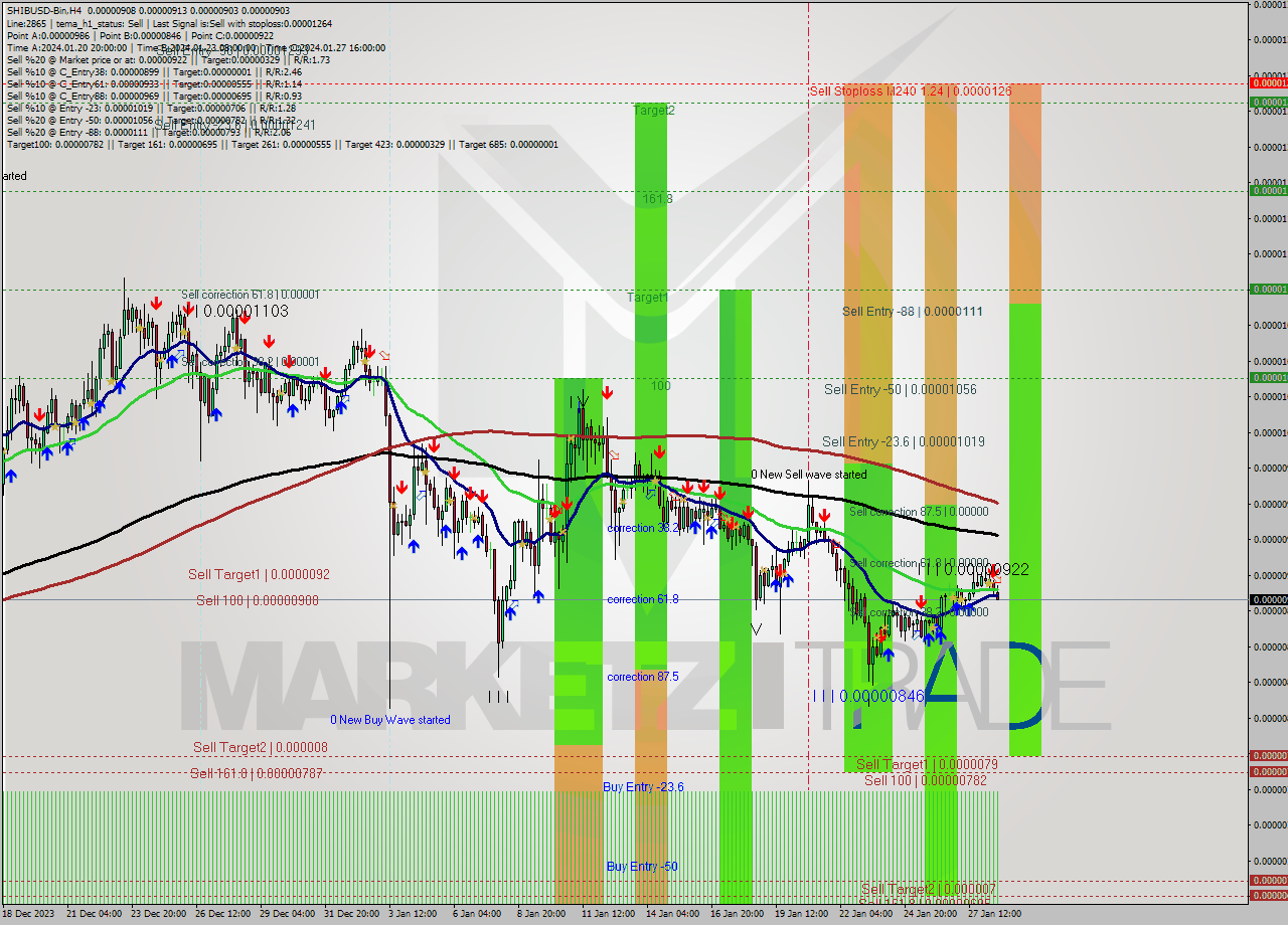 SHIBUSD-Bin MultiTimeframe analysis at date 2024.01.28 20:18