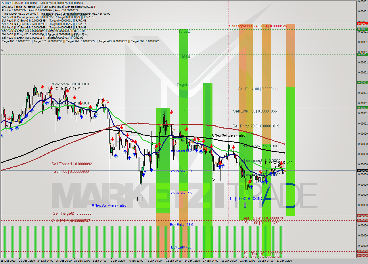 SHIBUSD-Bin MultiTimeframe analysis at date 2024.01.29 03:06