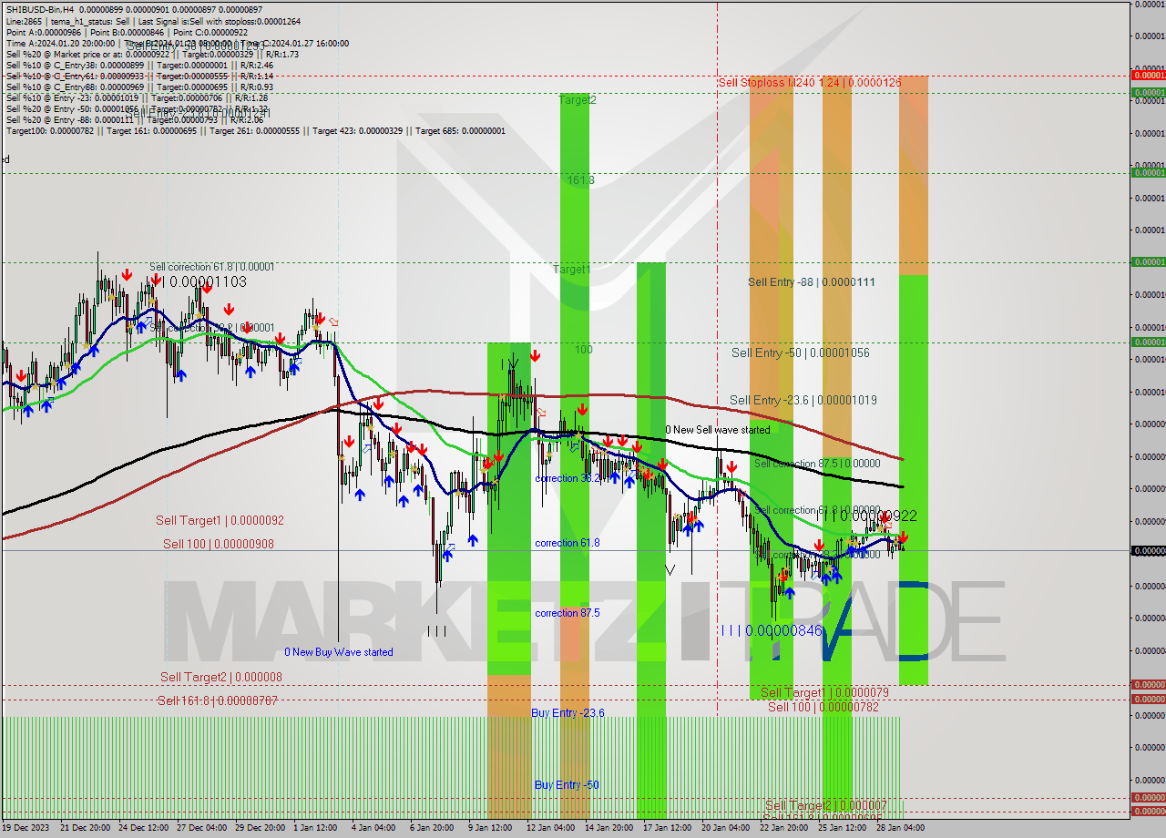 SHIBUSD-Bin MultiTimeframe analysis at date 2024.01.29 10:14