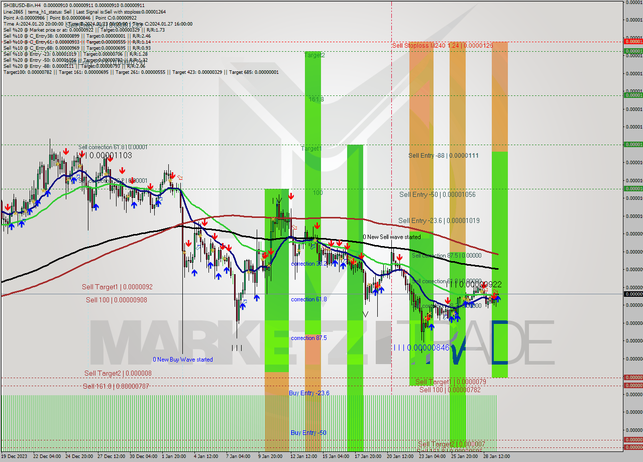 SHIBUSD-Bin MultiTimeframe analysis at date 2024.01.29 18:00