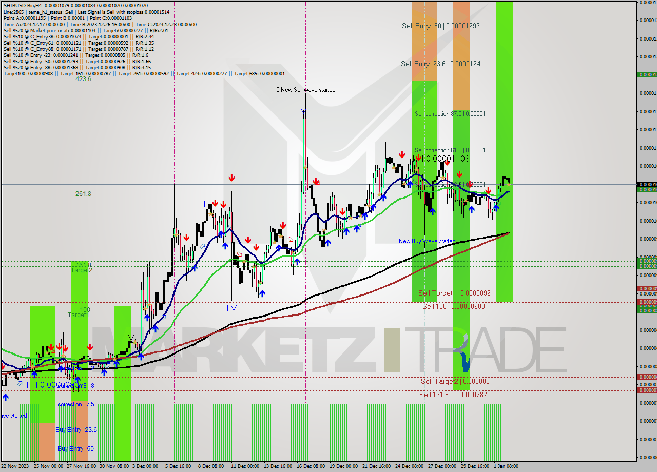 SHIBUSD-Bin MultiTimeframe analysis at date 2024.01.02 16:32