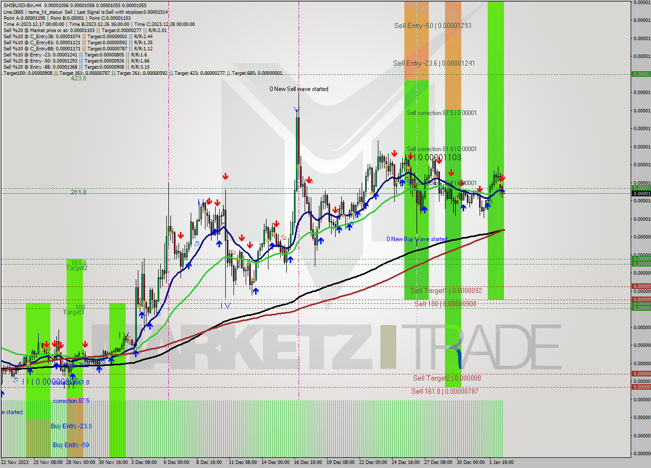 SHIBUSD-Bin MultiTimeframe analysis at date 2024.01.02 22:00