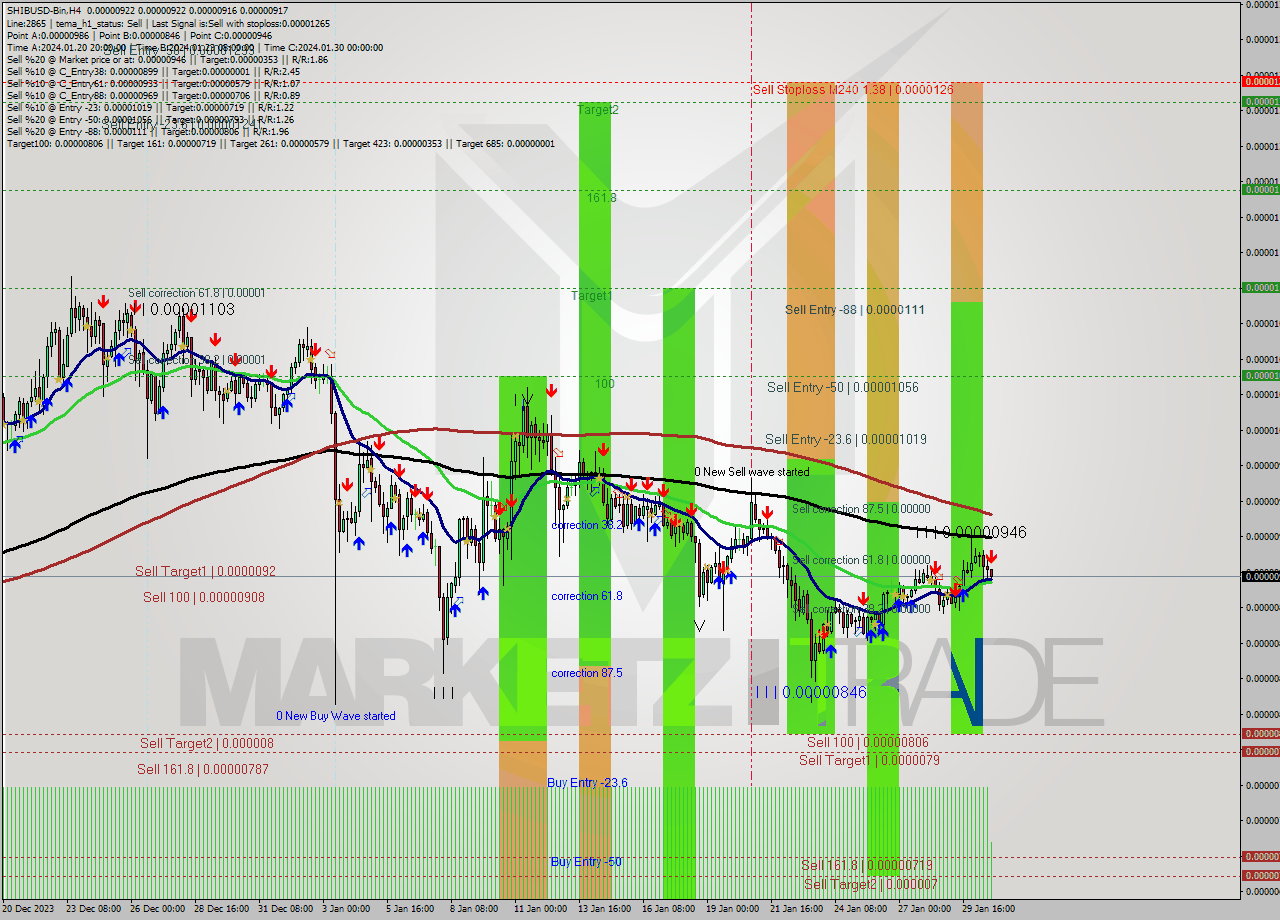 SHIBUSD-Bin MultiTimeframe analysis at date 2024.01.30 23:05