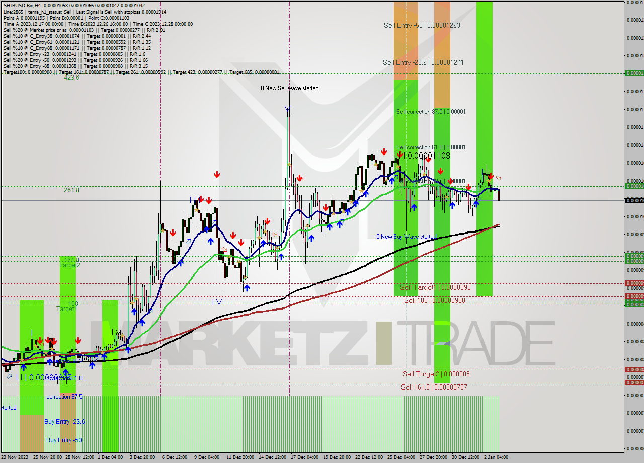 SHIBUSD-Bin MultiTimeframe analysis at date 2024.01.03 13:49