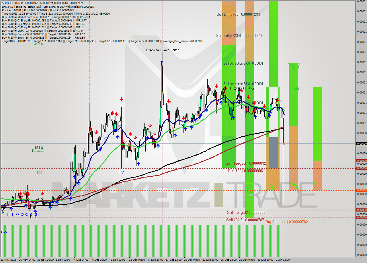 SHIBUSD-Bin MultiTimeframe analysis at date 2024.01.03 18:00