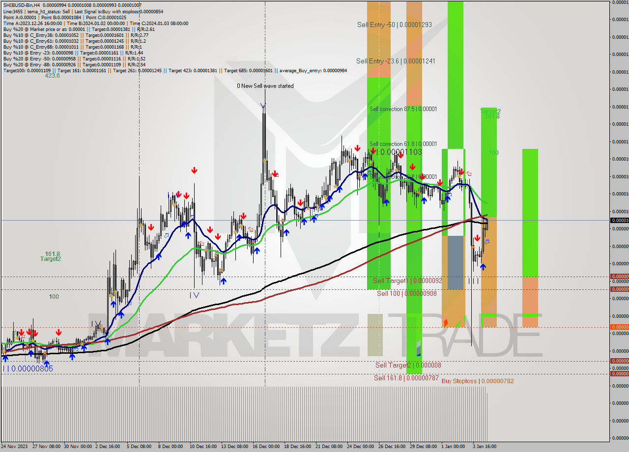 SHIBUSD-Bin MultiTimeframe analysis at date 2024.01.04 22:38