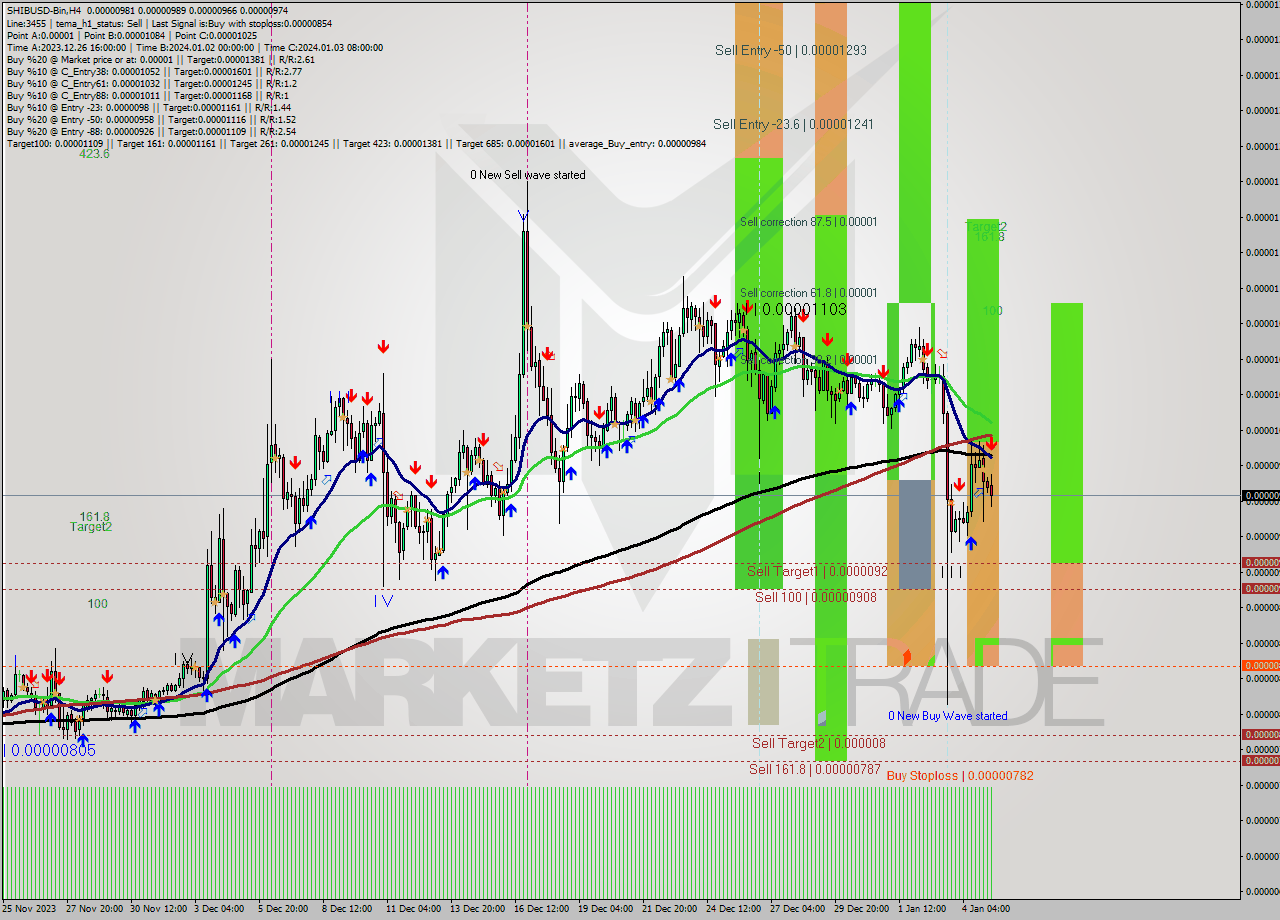 SHIBUSD-Bin MultiTimeframe analysis at date 2024.01.05 12:59