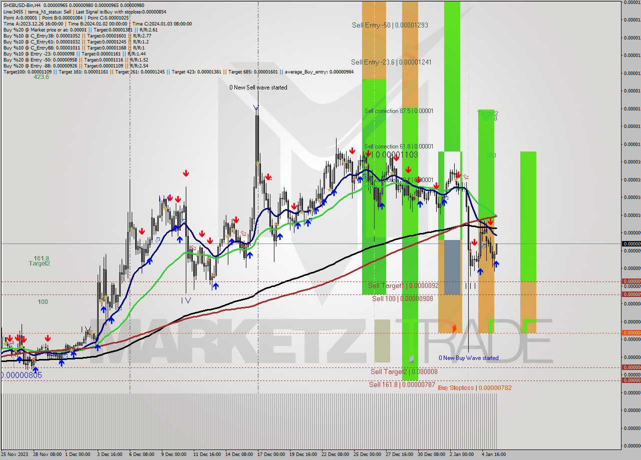 SHIBUSD-Bin MultiTimeframe analysis at date 2024.01.06 00:03