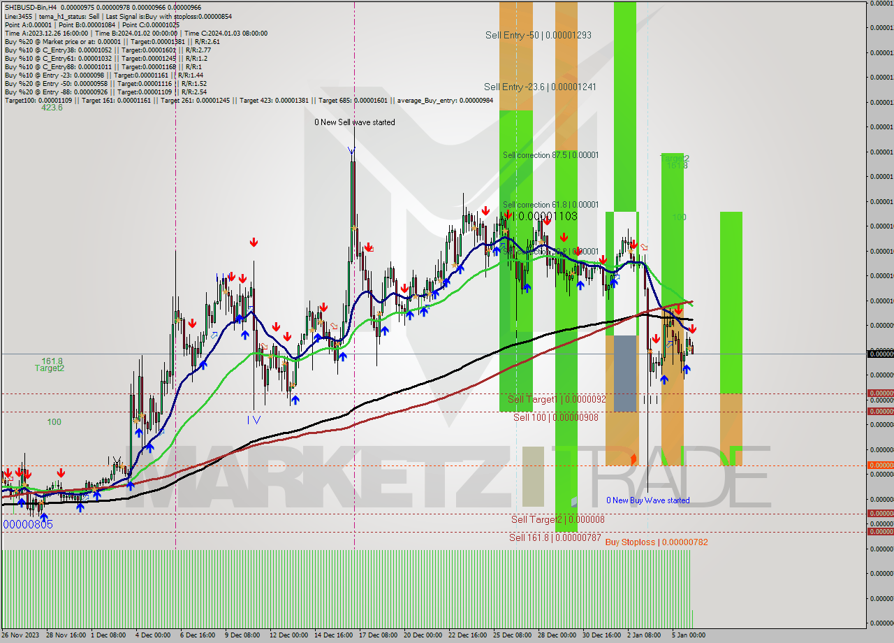SHIBUSD-Bin MultiTimeframe analysis at date 2024.01.06 06:53