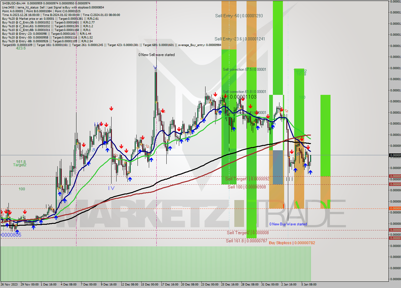 SHIBUSD-Bin MultiTimeframe analysis at date 2024.01.06 17:11