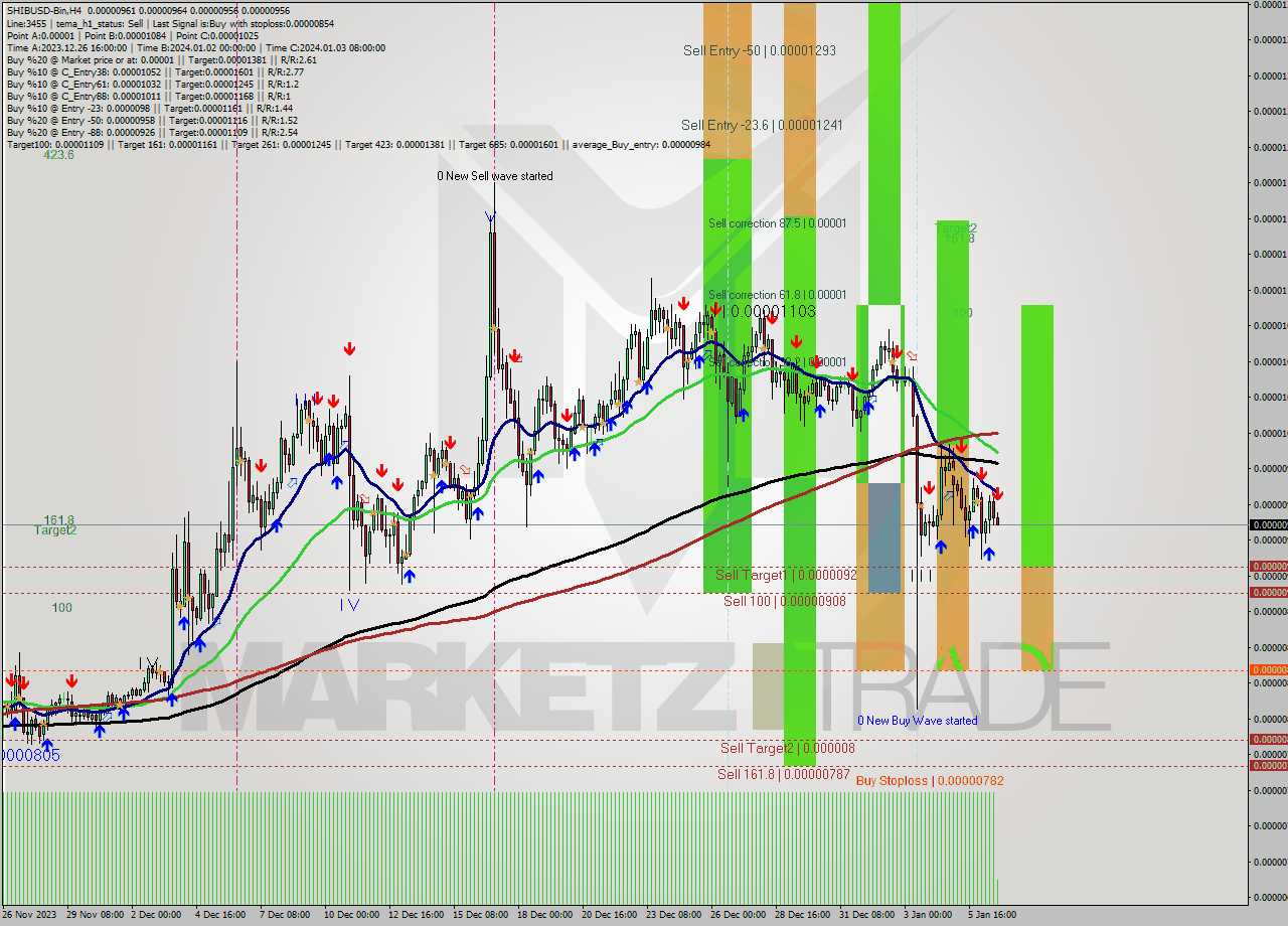 SHIBUSD-Bin MultiTimeframe analysis at date 2024.01.06 22:12