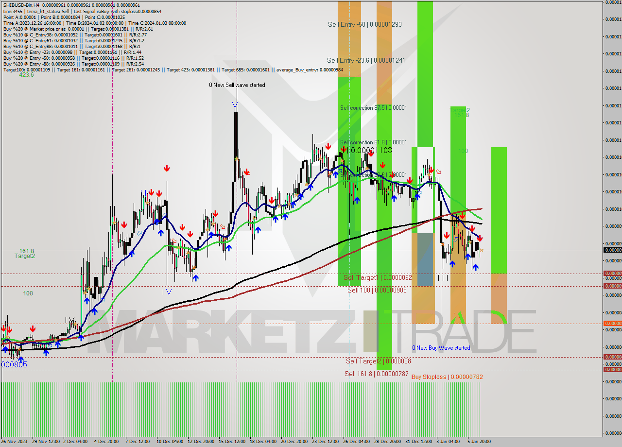 SHIBUSD-Bin MultiTimeframe analysis at date 2024.01.07 02:00