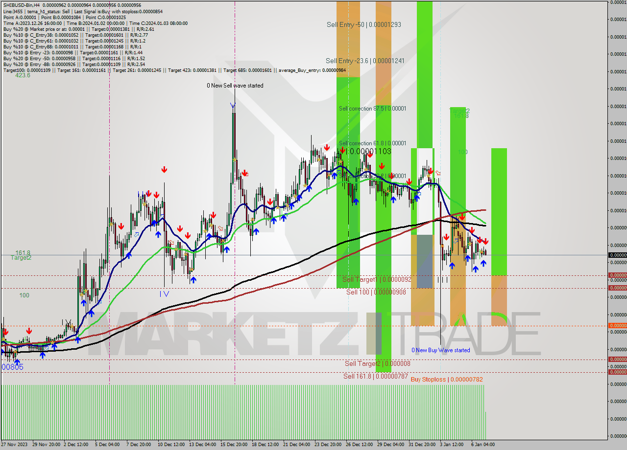 SHIBUSD-Bin MultiTimeframe analysis at date 2024.01.07 10:44
