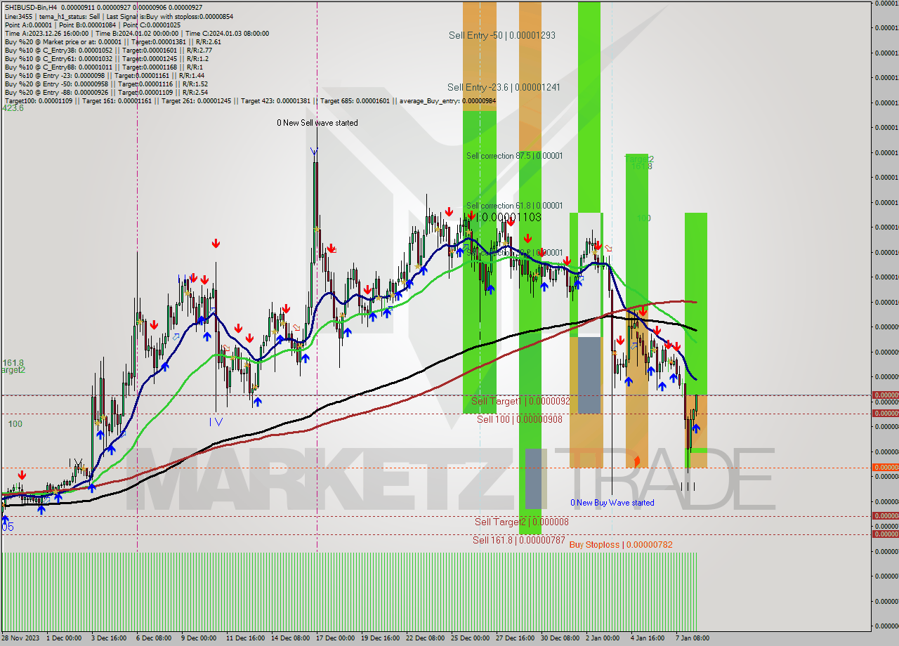 SHIBUSD-Bin MultiTimeframe analysis at date 2024.01.08 15:28