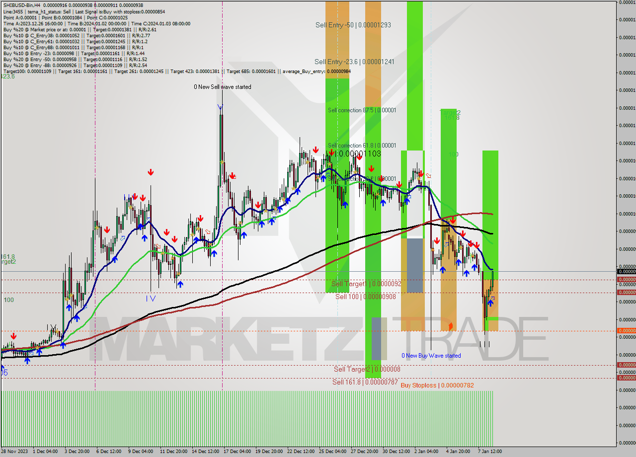 SHIBUSD-Bin MultiTimeframe analysis at date 2024.01.08 20:15