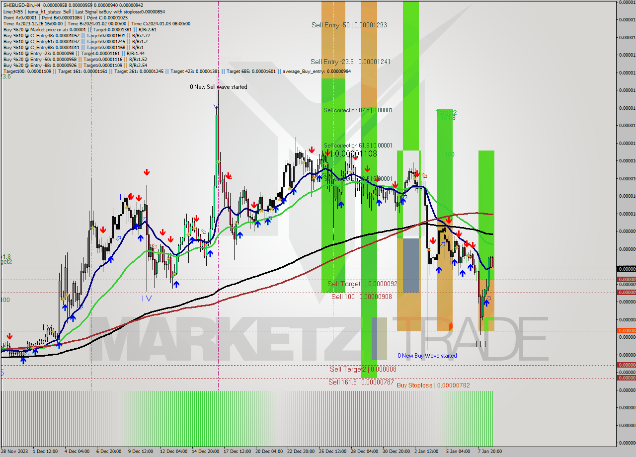 SHIBUSD-Bin MultiTimeframe analysis at date 2024.01.09 02:32