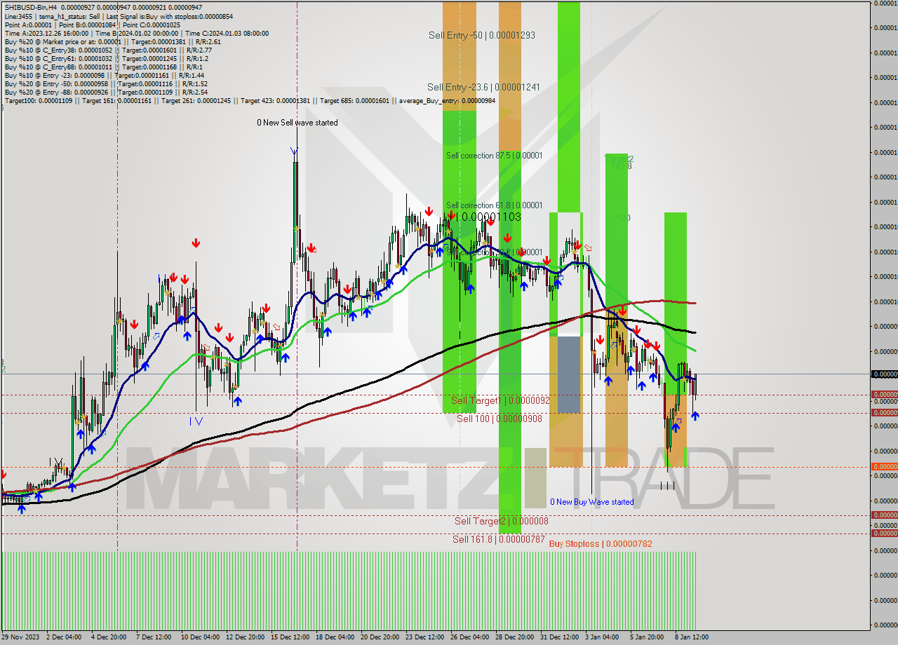 SHIBUSD-Bin MultiTimeframe analysis at date 2024.01.09 19:28