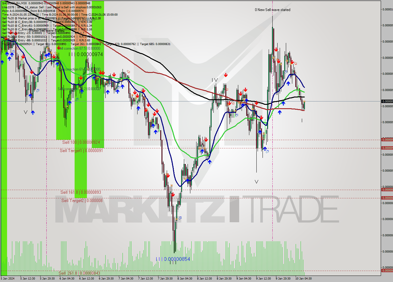 SHIBUSD-Bin M30 Signal