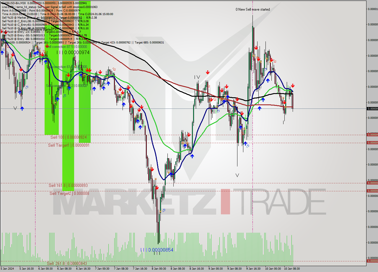 SHIBUSD-Bin M30 Signal