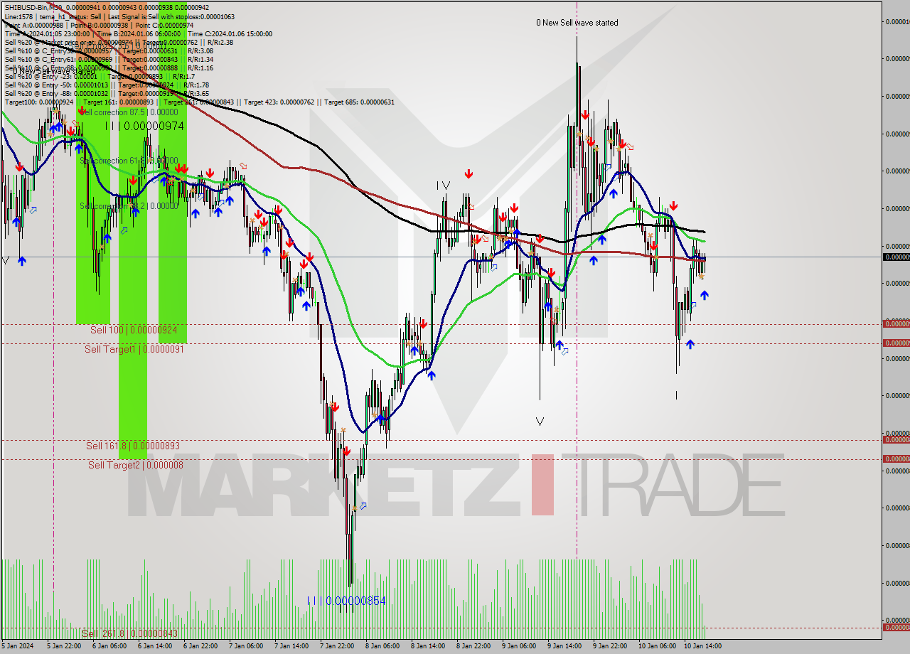 SHIBUSD-Bin M30 Signal