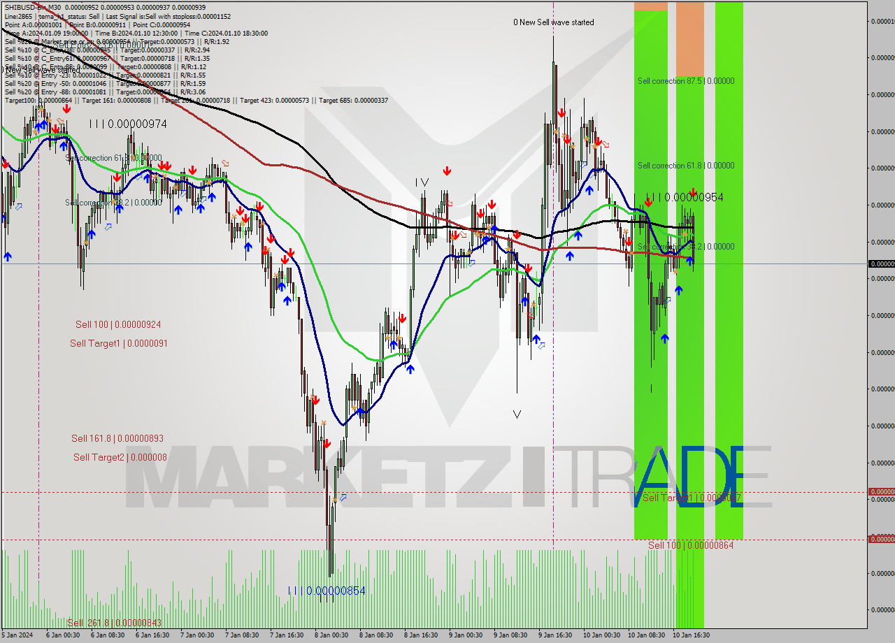 SHIBUSD-Bin M30 Signal