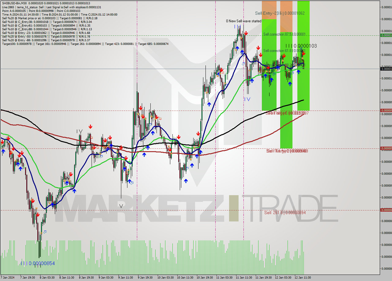 SHIBUSD-Bin M30 Signal