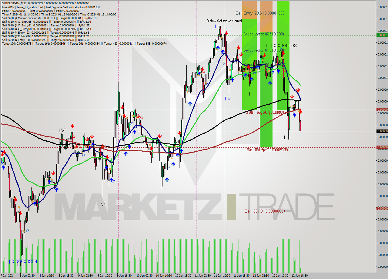 SHIBUSD-Bin M30 Signal