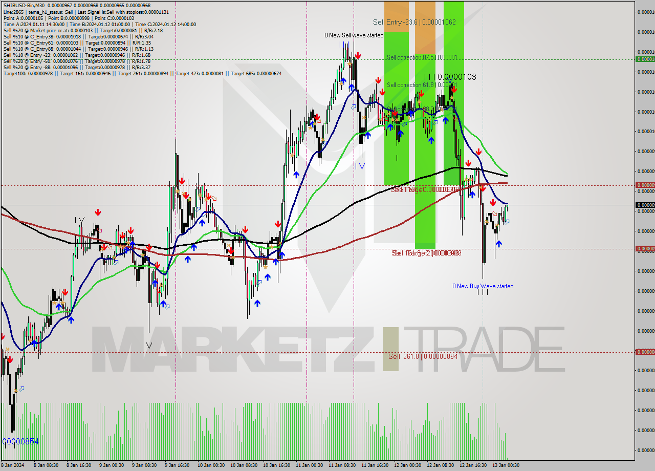 SHIBUSD-Bin M30 Signal