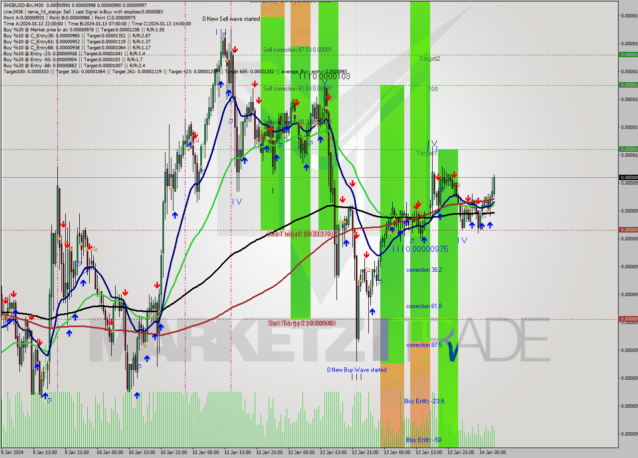 SHIBUSD-Bin M30 Signal